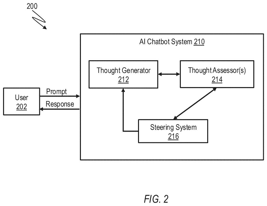 An AI chatbot system interacts with a user, featuring a thought generator, thought assessor, and steering system to manage responses. Drawing from patent filing US 2026/0278347 A1.