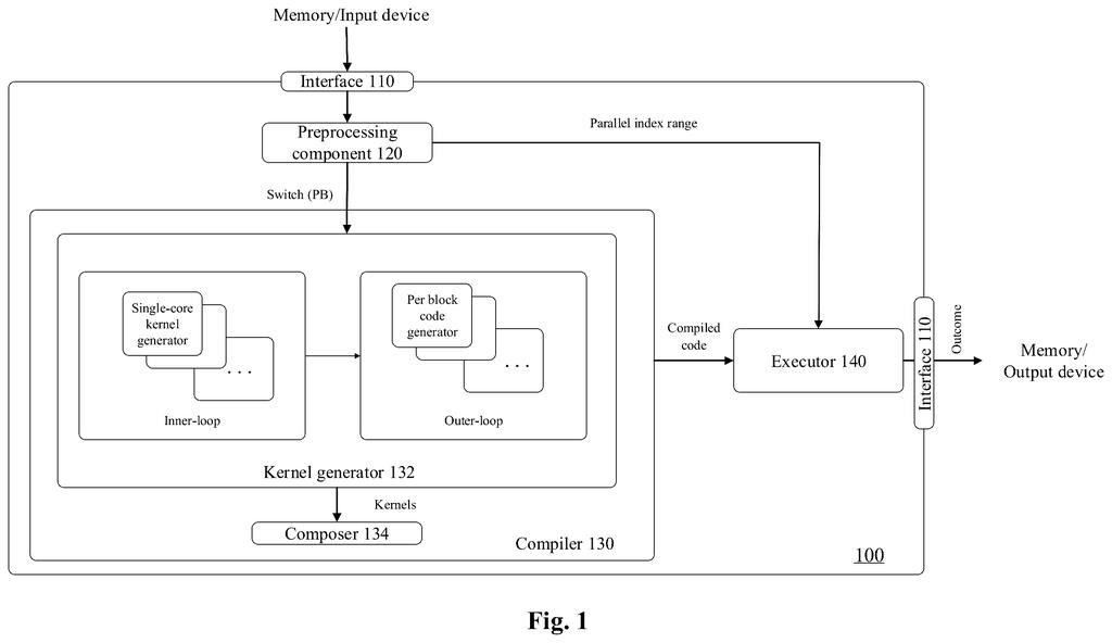 A system for optimizing deep learning operations on AI chips, showing components for preprocessing, code generation, and execution. Drawing from patent filing US 2026/0278365 A1.