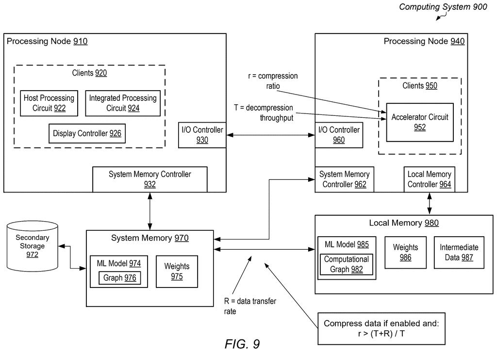 A computing system with two processing nodes, system memory, and local memory, showing data transfer and compression. Drawing from patent filing US 2026/0278378 A1.