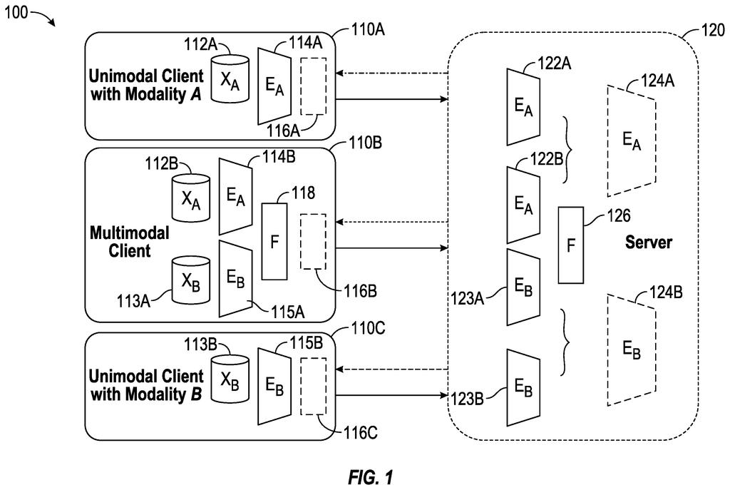 A system architecture for training a global machine learning model using unimodal and multimodal client devices and a central server. Drawing from patent filing US 2026/0278385 A1.