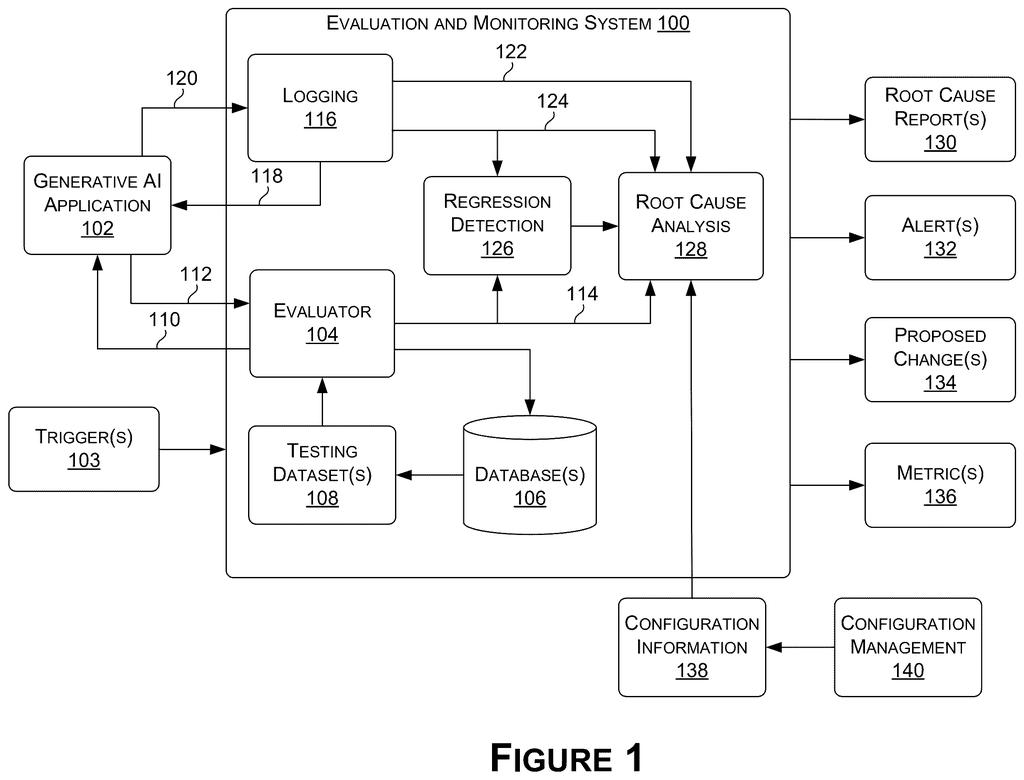 An evaluation and monitoring system for generative AI applications, showing how an evaluator, logging, and regression detection work together to analyze root causes and propose changes. Drawing from patent filing US 2026/0278401 A1.