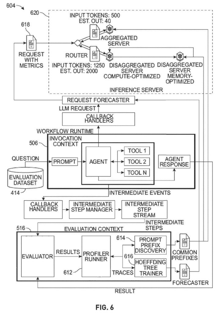 An AI agent workflow interacts with an inference server and forecasting components to manage computing resources. Drawing from patent filing US 2026/0278406 A1.
