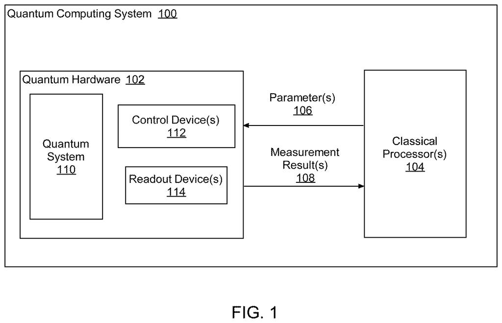 A quantum computing system connects quantum hardware to classical processors for control and measurement. Drawing from patent filing US 2026/0278437 A1.