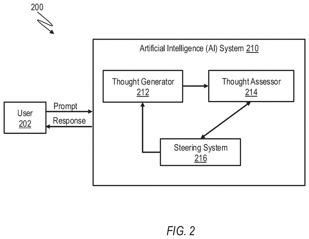An artificial intelligence system interacts with a user, generating thoughts and assessing them with a steering system. Drawing from patent filing US 2026/0278452 A1.