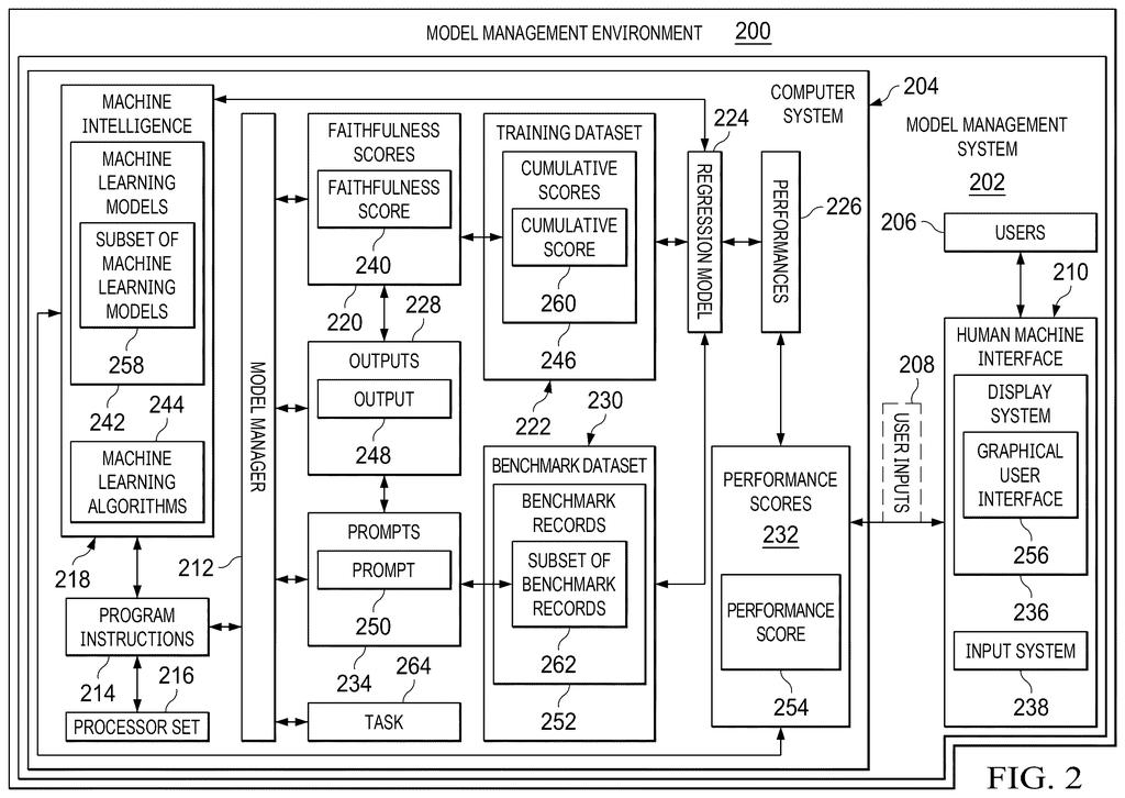 A model management system evaluates machine learning models, using human input and various datasets to determine performance and select the best AI model. Drawing from patent filing US 2026/0278453 A1.