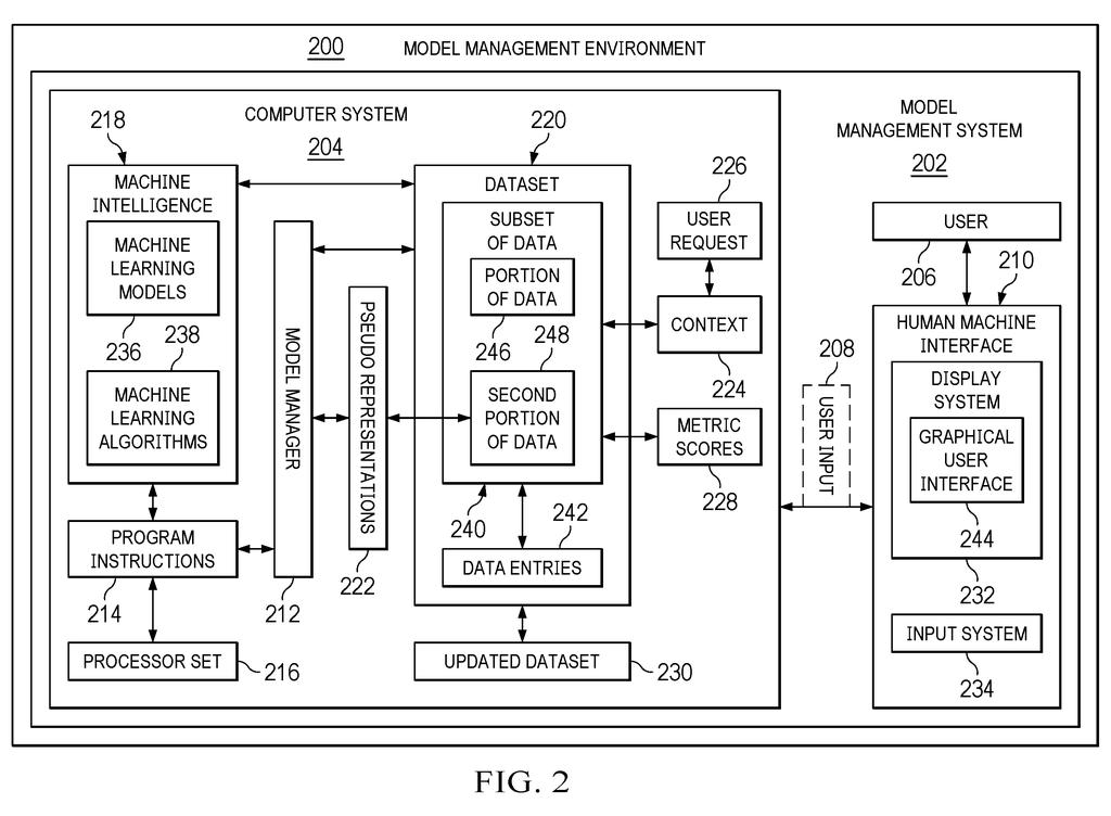 A model management environment shows a computer system interacting with a human machine interface to manage datasets and machine learning models. Drawing from patent filing US 2026/0278455 A1.