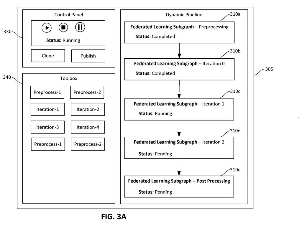 A control panel and dynamic pipeline for federated learning, showing the status of various subgraphs in the training process. Drawing from patent filing US 2026/0278483 A1.