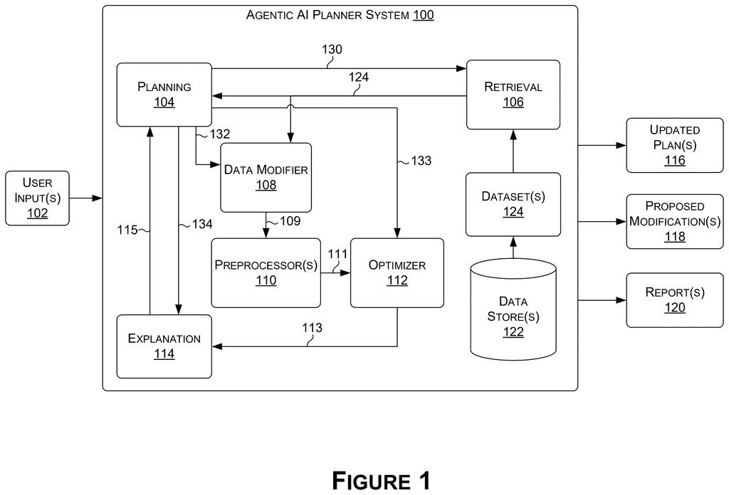 The Agentic AI Planner System processes user input to generate updated plans, proposed modifications, and reports, using data retrieval, modification, and optimization. Drawing from patent filing US 2026/0278498 A1.