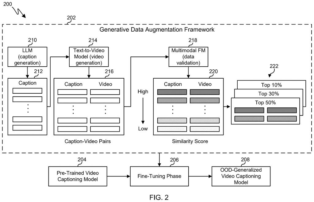 A generative data augmentation framework creates and validates synthetic caption-video pairs to train a video captioning model. Drawing from patent filing US 2026/0279018 A1.