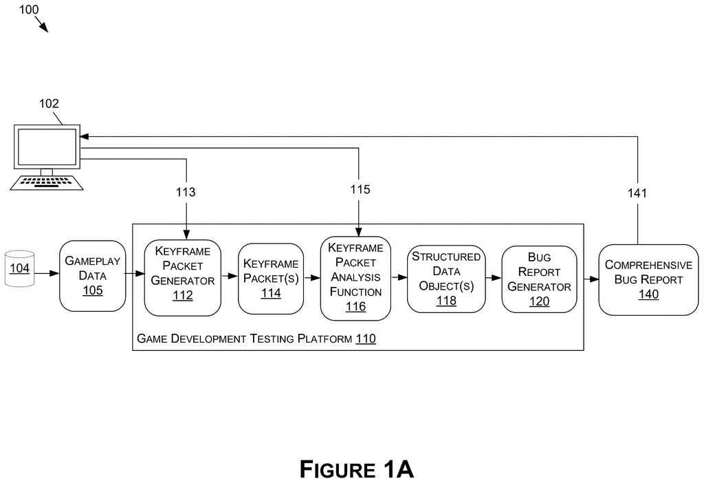 A game development testing platform processes gameplay data to generate comprehensive bug reports, which are then displayed on a computer. Drawing from patent filing US 2026/0279046 A1.