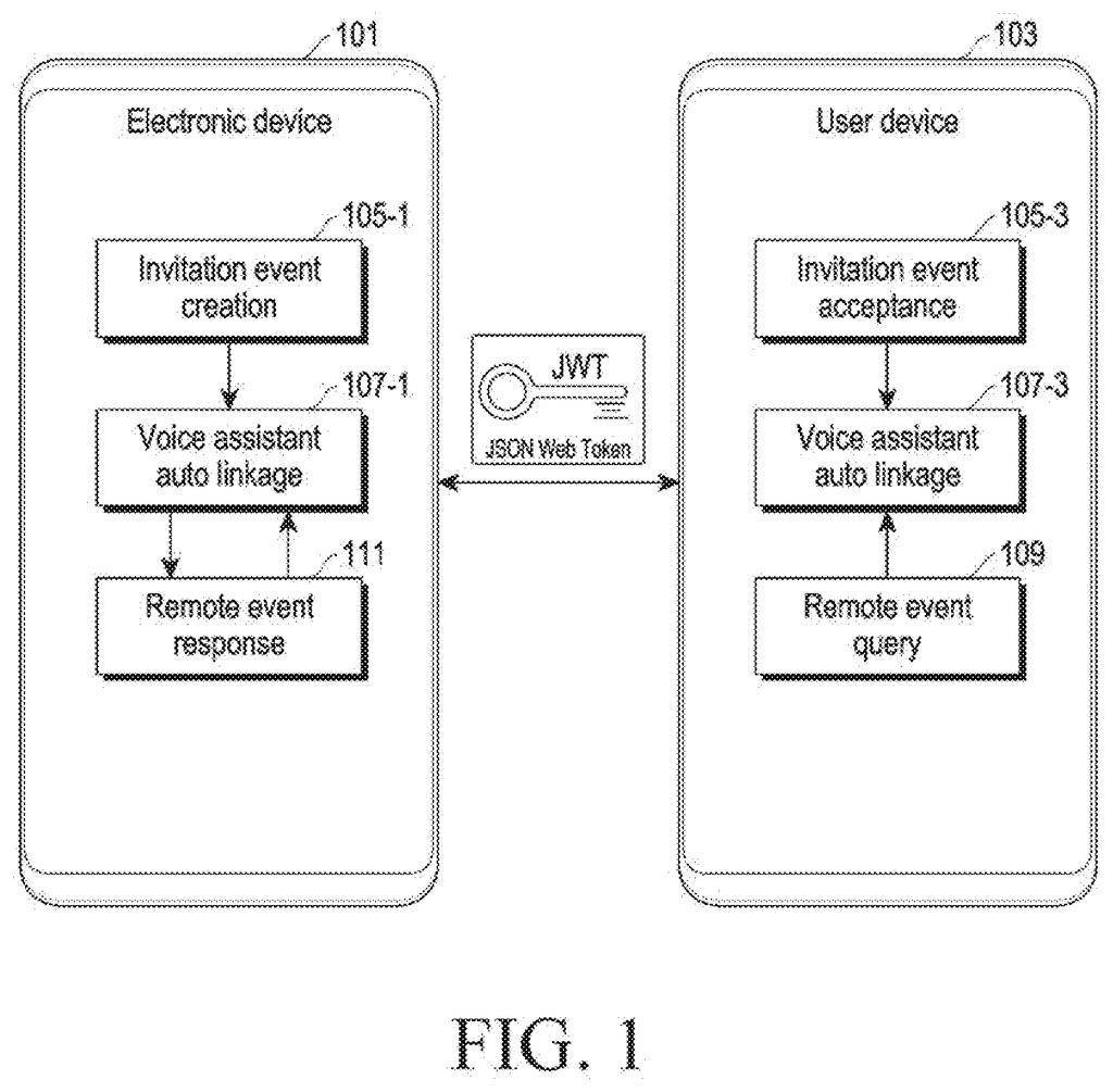 An electronic device and a user device exchange information via a JSON Web Token for remote event management and voice assistant linkage. Drawing from patent filing US 2026/0279359 A1.