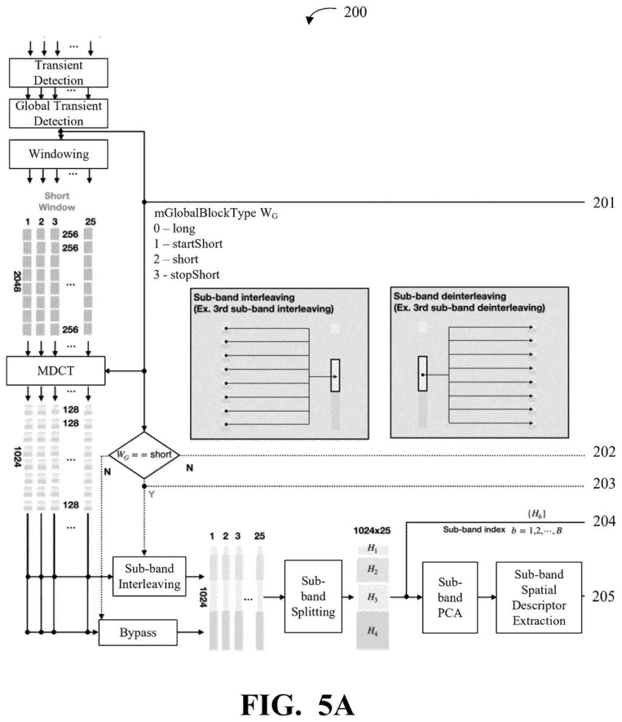 An audio encoding process for Higher-Order Ambisonics (HOA) sound, showing steps like transient detection, windowing, and sub-band processing. Drawing from patent filing US 2026/0279361 A1.