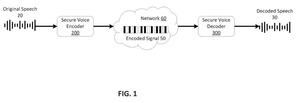 A secure voice system encodes original speech, transmits it over a network, and decodes it into a secure speech signal. Drawing from patent filing US 2026/0279371 A1.