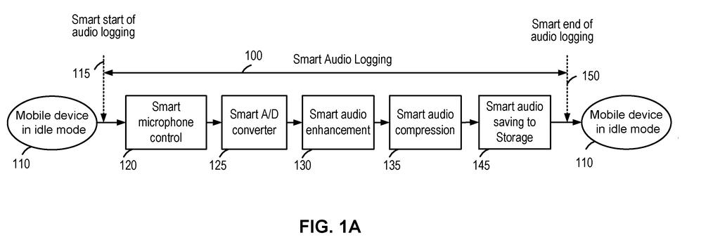 A mobile device in idle mode initiates and concludes a smart audio logging process, with intermediate steps for microphone control, conversion, enhancement, compression, and storage. Drawing from patent filing US 2026/0279396 A1.