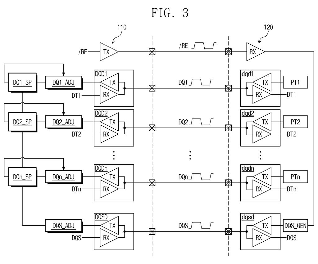 Data signal paths between a controller and a memory device, showing how data and clock signals are transmitted and received. Drawing from patent filing US 2026/0279419 A1.