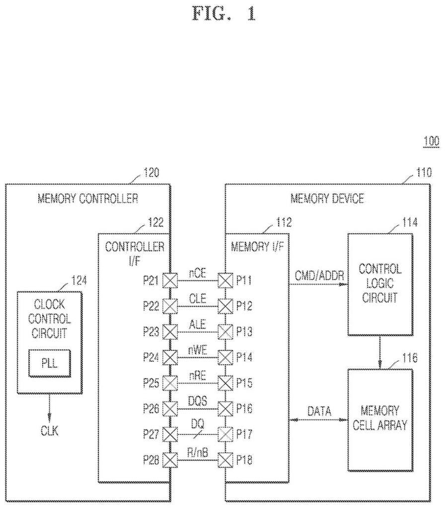 A memory controller and a memory device are connected, with the controller managing clock signals and data transfer. Drawing from patent filing US 2026/0279420 A1.