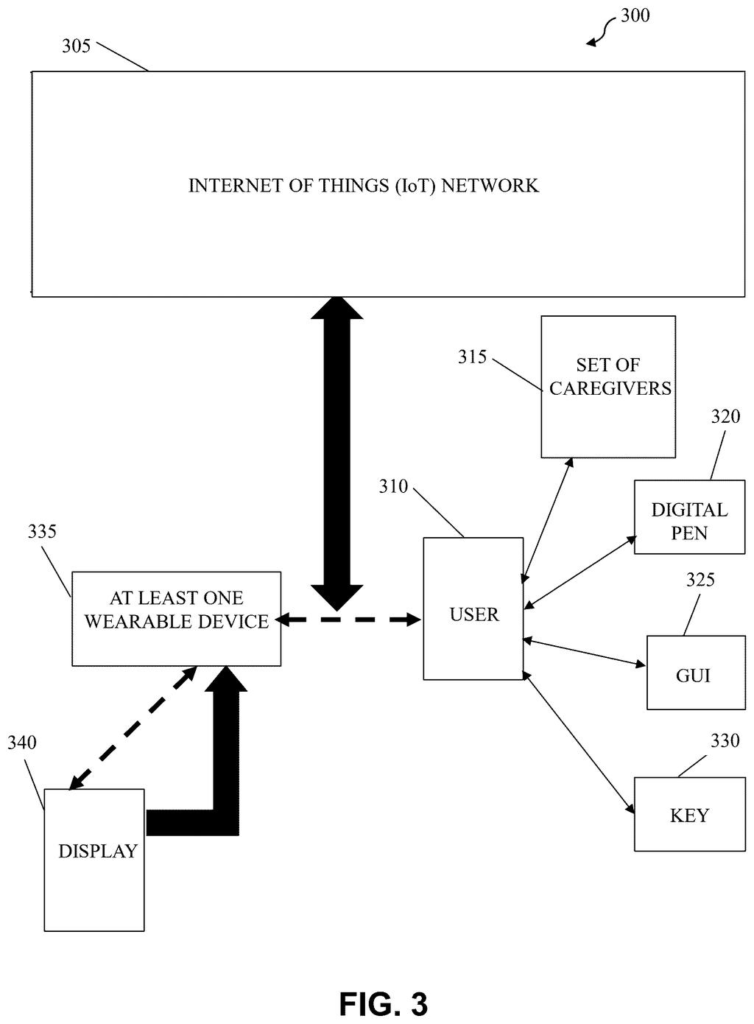 A user interacts with wearable devices and an Internet of Things network, with input from caregivers and digital tools. Drawing from patent filing US 2026/0279582 A1.