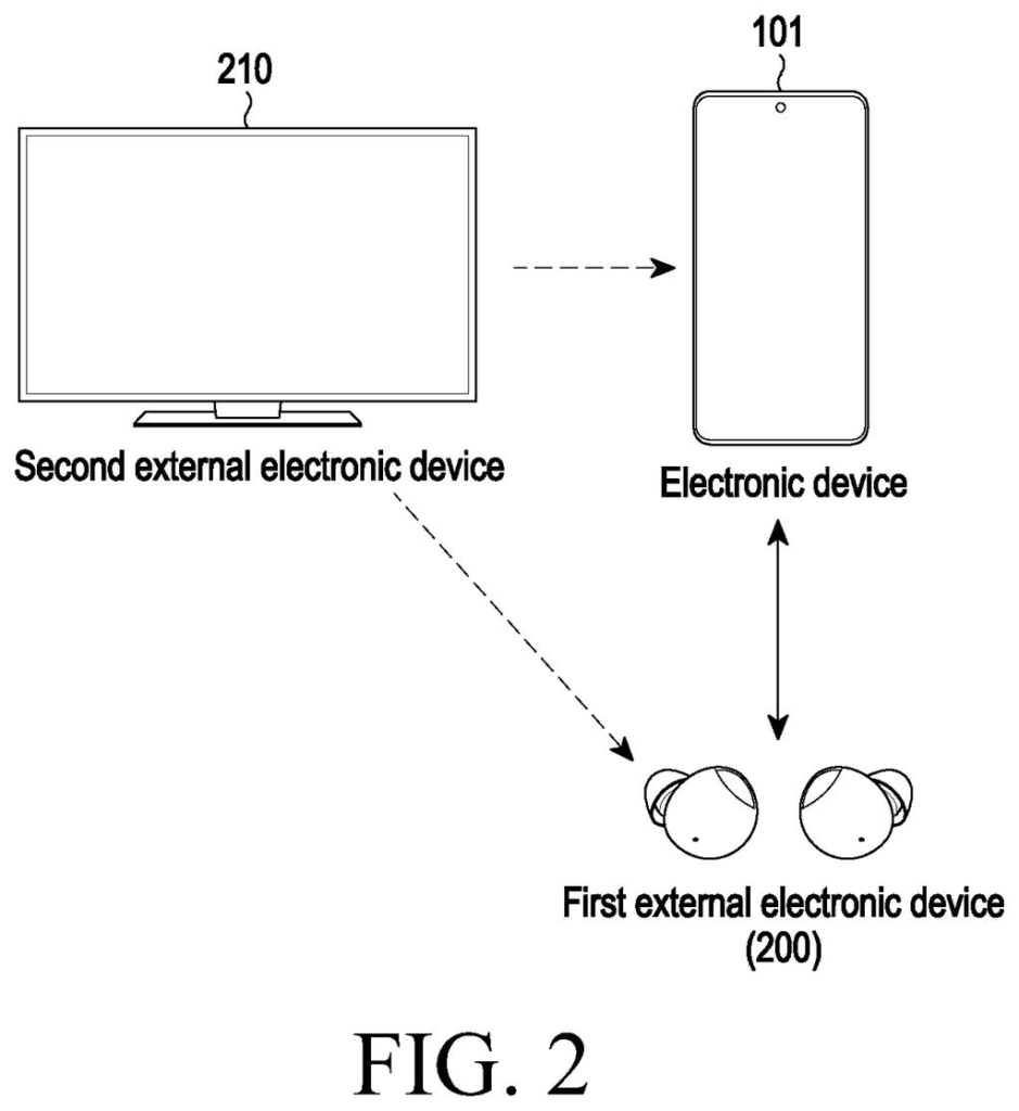 A smartphone connected to wireless earbuds and a television, illustrating a common use case for the technology. Drawing from patent filing US 2026/0281666 A1.
