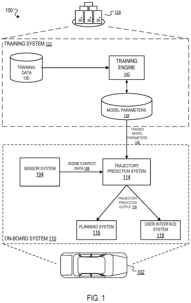A self-driving car uses an on-board system to predict trajectories based on sensor data and trained model parameters from a remote training system. Drawing from patent filing US 2026/0285374 A1.