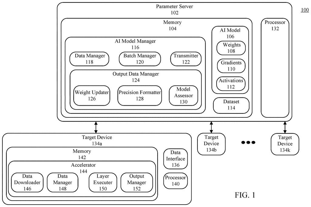 A parameter server and multiple target devices, including an accelerator, work together to process artificial intelligence models. Drawing from patent filing US 2026/0288469 A1.