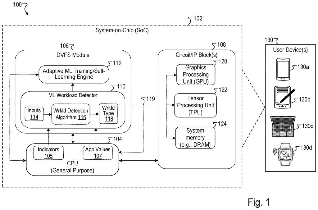 A system-on-chip with an AI-powered module for managing performance and battery, connected to various user devices like phones, tablets, laptops, and smartwatches. Drawing from patent filing US 2026/0288485 A1.