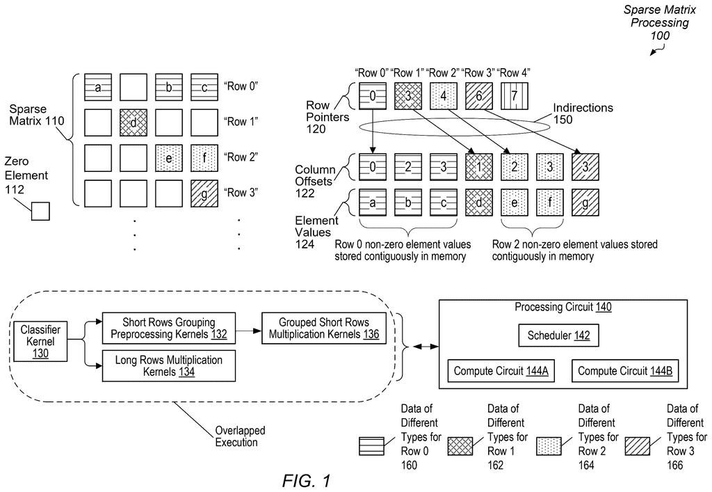 A sparse matrix is organized into row pointers, column offsets, and element values for efficient processing by a GPU's compute circuits. Drawing from patent filing US 2026/0288514 A1.