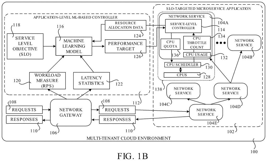A two-layer AI system manages cloud application resources to meet performance goals, showing how requests are handled and CPU usage is controlled. Drawing from patent filing US 2026/0288527 A1.