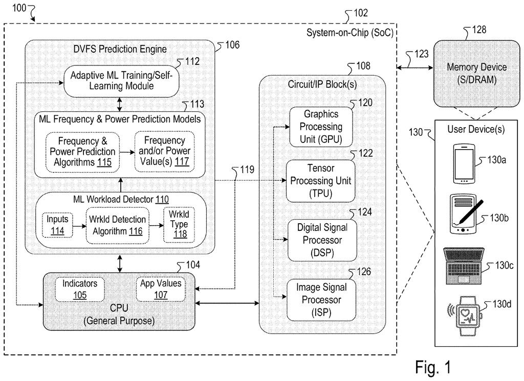 A system-on-chip with an AI-powered prediction engine manages performance and power for various user devices like phones, tablets, laptops, and smartwatches. Drawing from patent filing US 2026/0288543 A1.