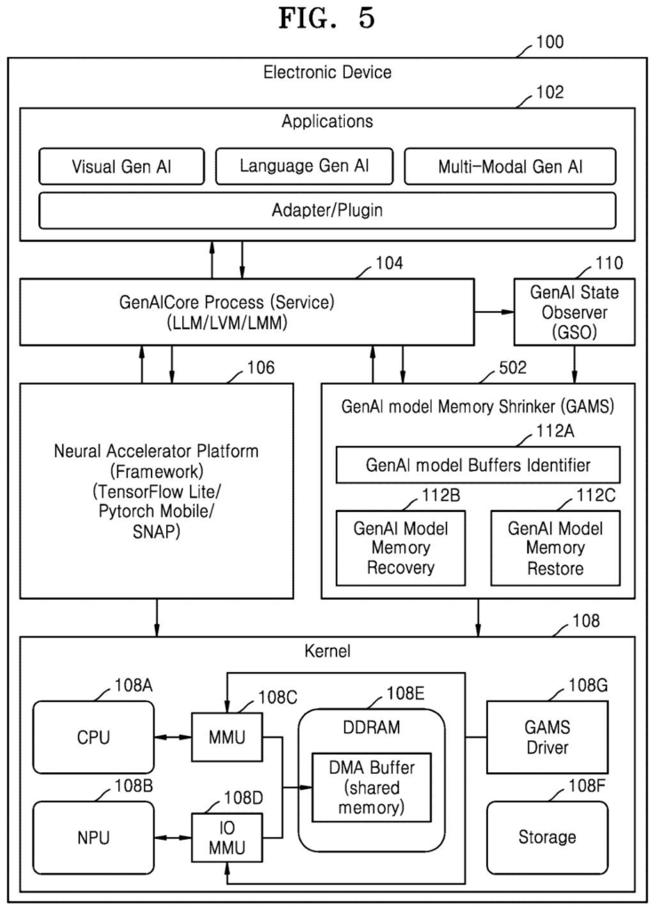 An electronic device with a GenAI model memory shrinker (GAMS) and its components for managing AI memory usage. Drawing from patent filing US 2026/0288585 A1.