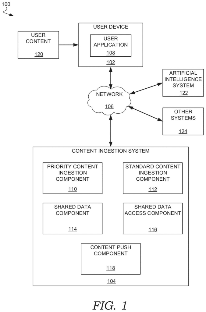 A system diagram shows a user device, an artificial intelligence system, and a content ingestion system connected via a network. Drawing from patent filing US 2026/0288769 A1.