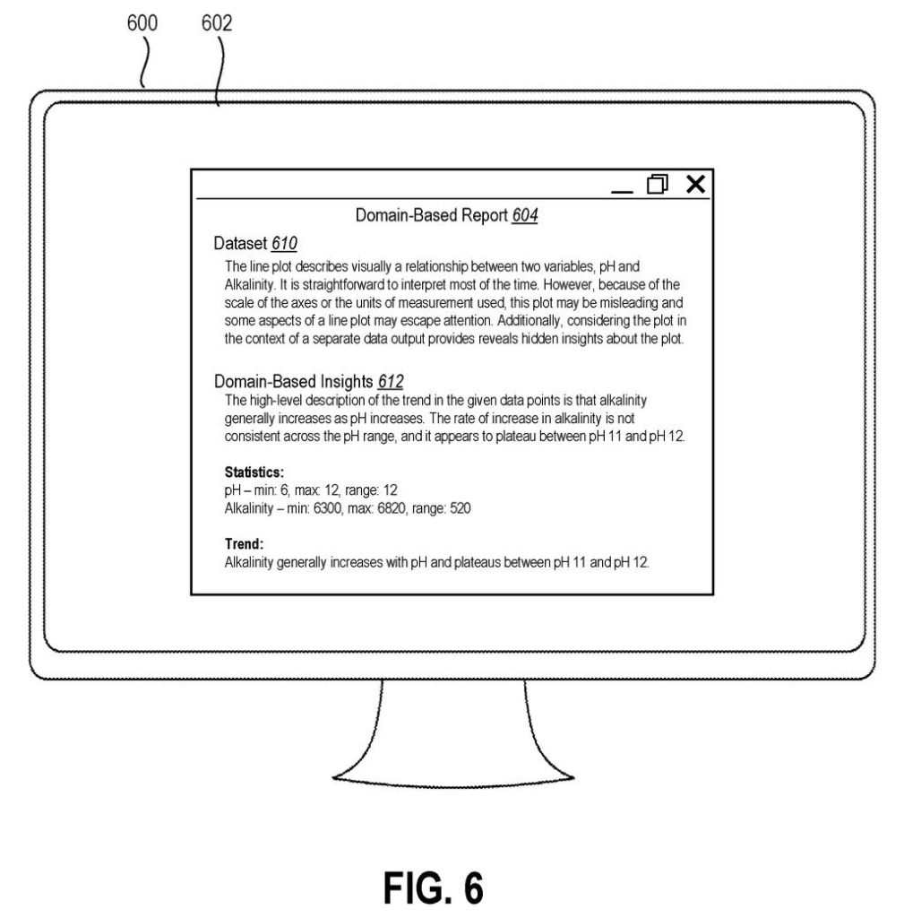 A computer screen displays a domain-based report with dataset descriptions, insights, statistics, and trends derived from AI data. Drawing from patent filing US 2026/0288779 A1.