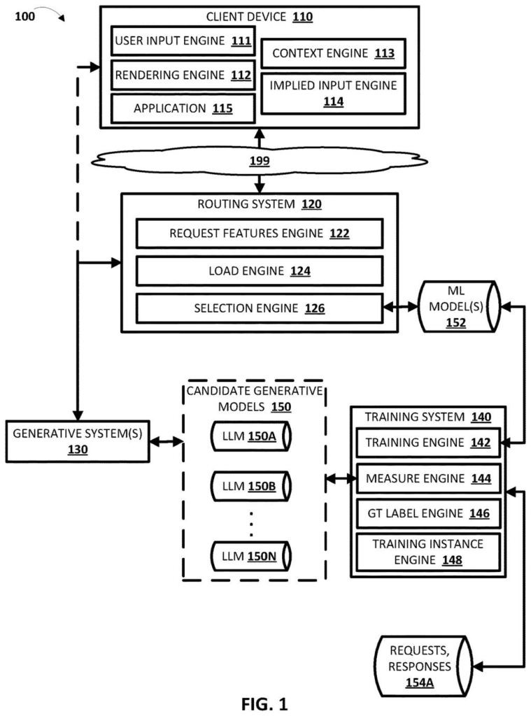 A client device connects to a routing system that selects from various large language models to generate responses, with a training system to improve the selection process. Drawing from patent filing US 2026/0288789 A1.