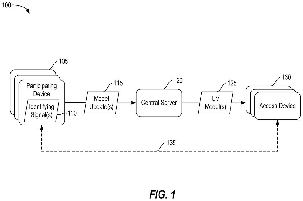 A system for verifying user identity across multiple devices, including participating devices, a central server, and access devices. Drawing from patent filing US 2026/0288920 A1.