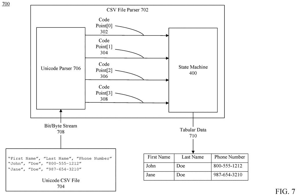 A CSV file parser and Unicode parser feed a bit/byte stream into a state machine to produce tabular data. Drawing from patent filing US 2026/0289110 A1.