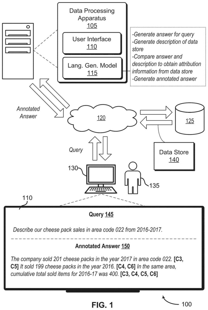 A user queries a data processing system to get an annotated answer from a data store, showing how AI-generated text is traced back to its source. Drawing from patent filing US 2026/0289153 A1.
