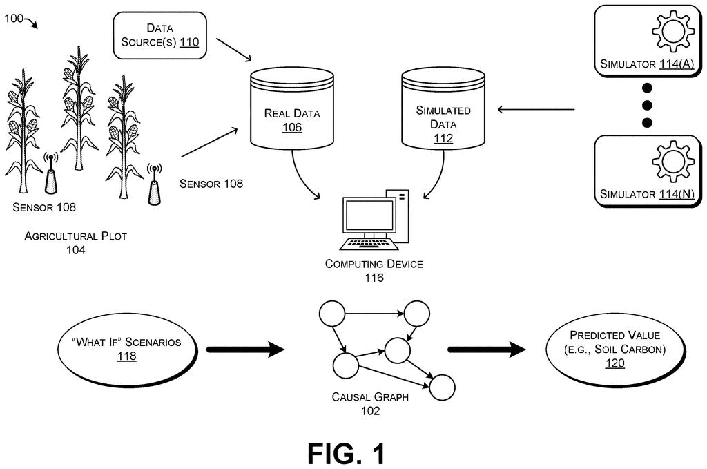 An AI system uses real and simulated farm data to build a causal graph for predicting values like soil carbon. Drawing from patent filing US 2026/0289241 A1.