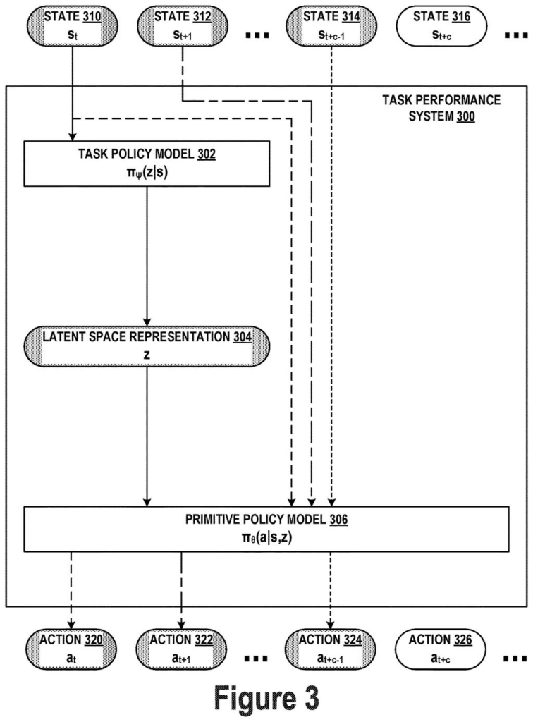 A task performance system uses a task policy model and a primitive policy model to translate states into actions for a robot. Drawing from patent filing US 2026/0289242 A1.