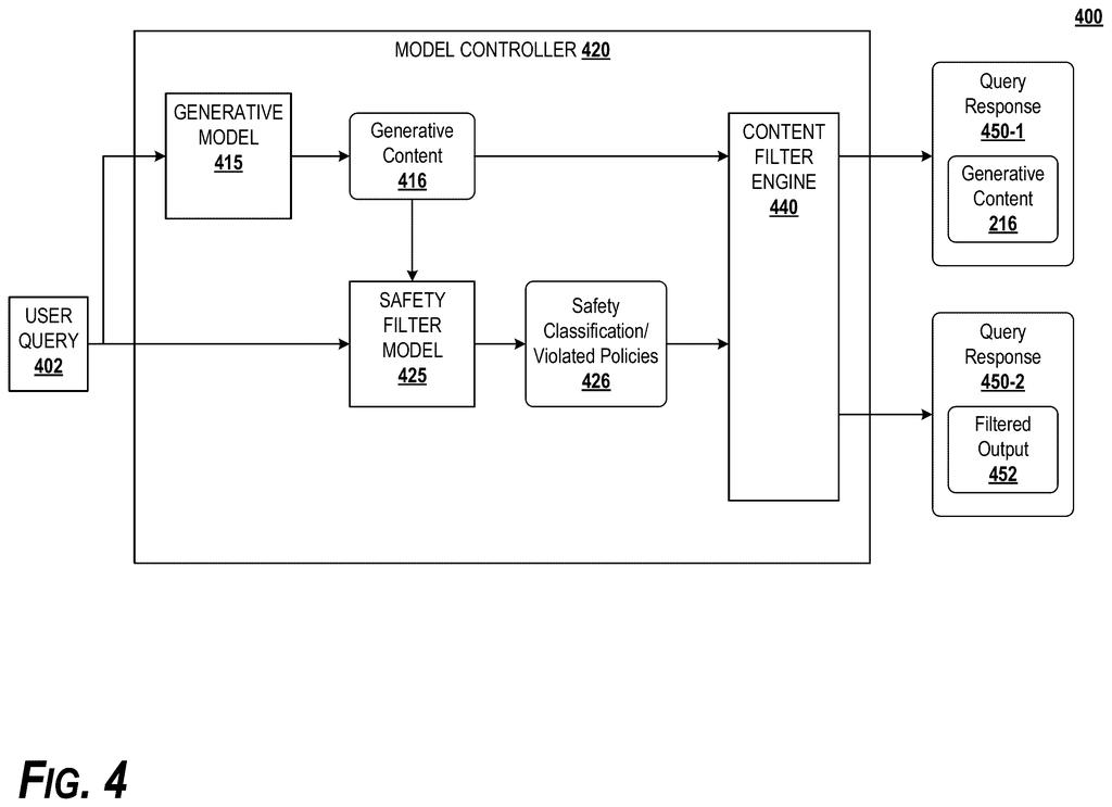 A model controller processes a user query, generating content and classifying it for safety before producing a filtered output. Drawing from patent filing US 2026/0289249 A1.