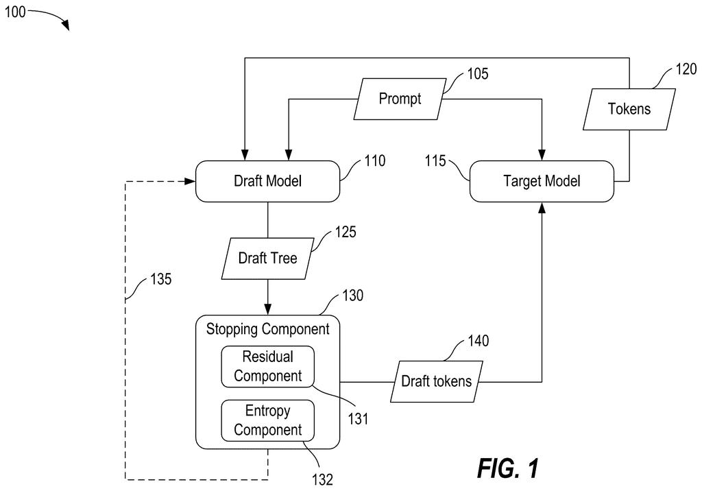 A system for generating text using a draft model and a target model, with a stopping component to manage the drafting process. Drawing from patent filing US 2026/0289328 A1.