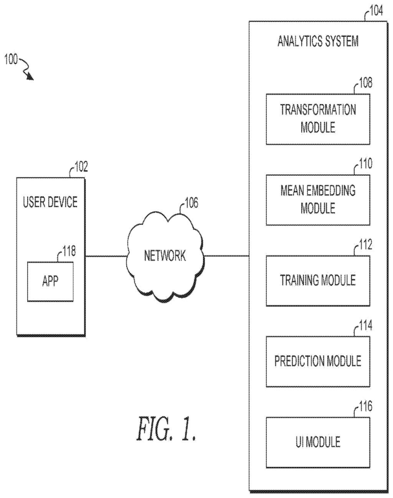 A user device connects through a network to an analytics system with modules for data transformation, embedding, training, prediction, and user interface. Drawing from patent filing US 2026/0289425 A1.