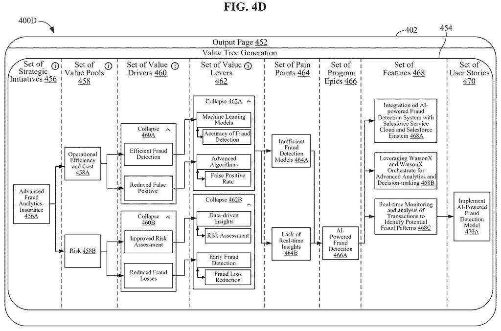 A generated value tree, showing strategic initiatives, value pools, drivers, levers, pain points, program epics, features, and user stories. Drawing from patent filing US 2026/0289466 A1.