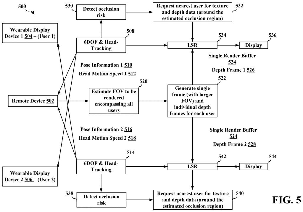 Two AR headsets and a remote device collaborate to render a single frame and individual depth frames, with occlusion risk detection. Drawing from patent filing US 2026/0289917 A1.