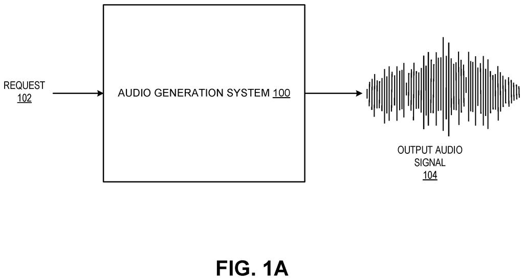 An audio generation system takes a request and produces an output audio signal, represented by a waveform. Drawing from patent filing US 2026/0290306 A1.
