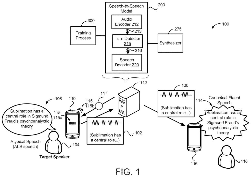 A person with atypical speech speaks into a phone, which sends the audio to a server for processing by a speech-to-speech model, then delivers canonical fluent speech to another person's phone. Drawing from patent filing US 2026/0290315 A1.