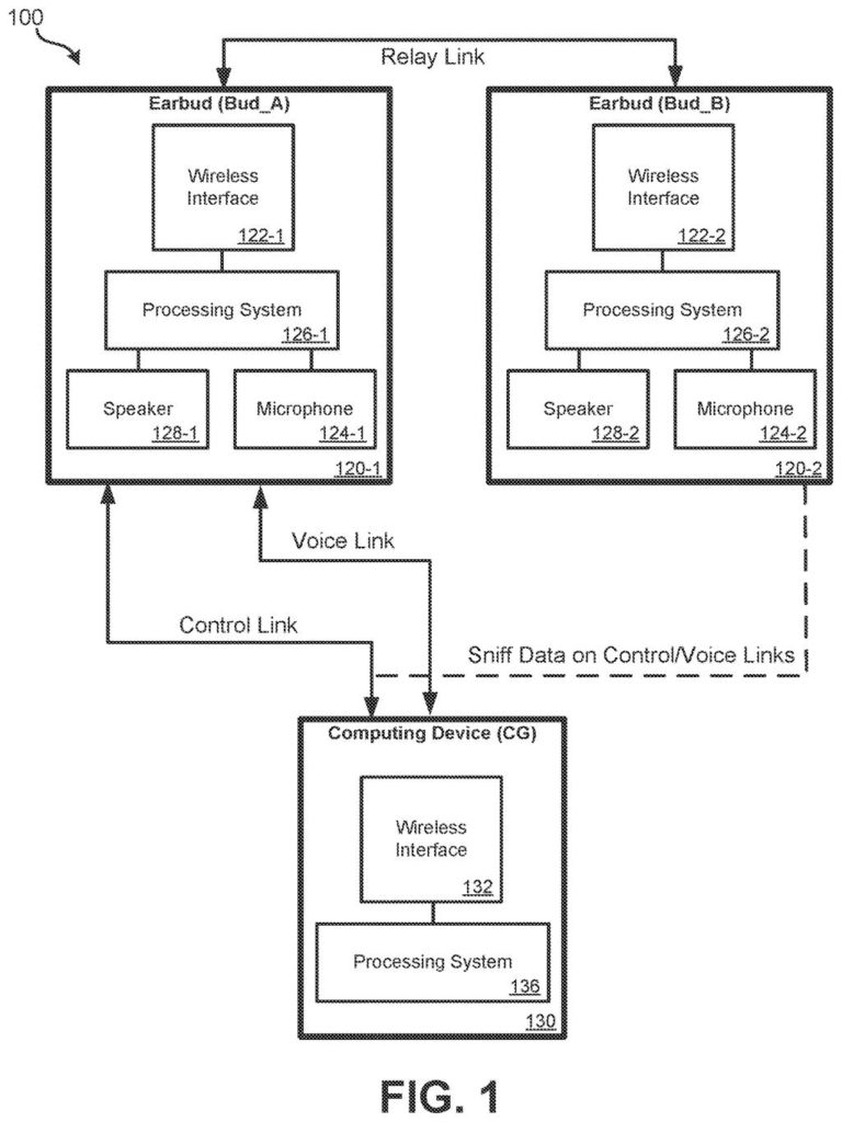 An earbud system connects two earbuds to each other and to a computing device via wireless links. Drawing from patent filing US 2026/0290338 A1.