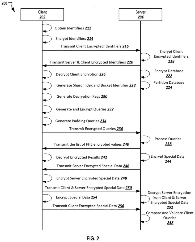 A sequence of interactions between a client and a server for securely searching an encrypted database. Drawing from patent filing US 2026/0291718 A1.