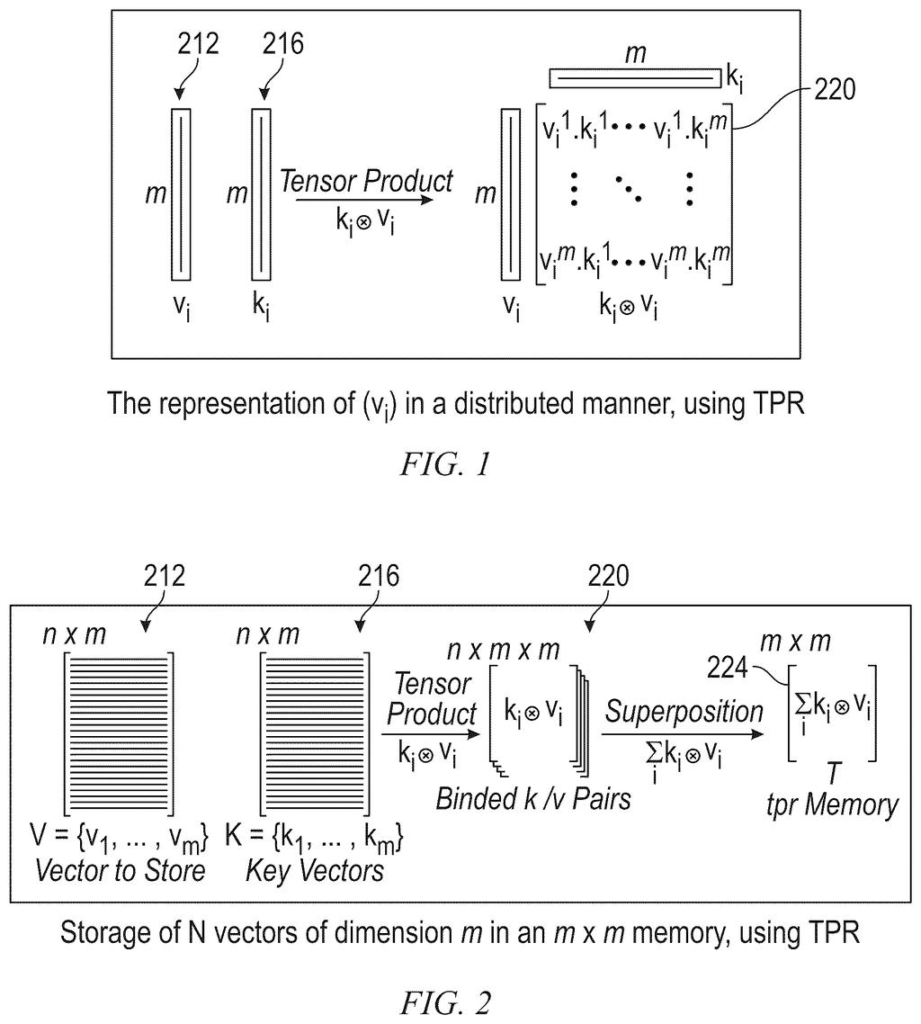 A data record is transformed into a distributed representation using a tensor product, then stored in a memory slot. Drawing from patent filing US 2026/0291719 A1.