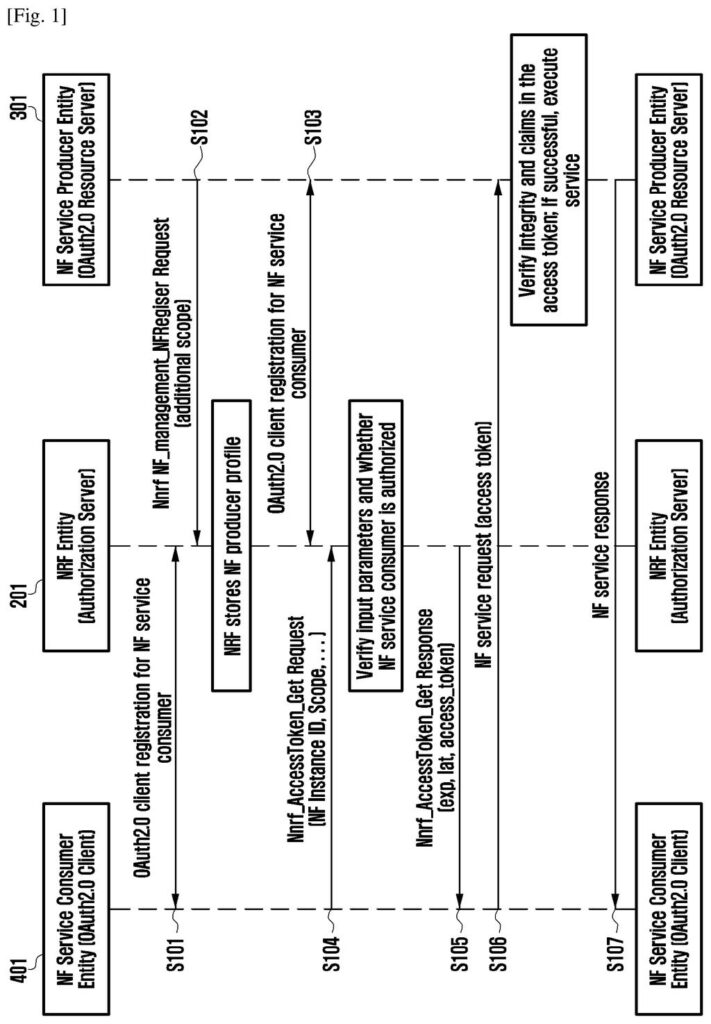 A sequence diagram illustrates how a service consumer requests and receives access to a network service from a producer, managed by a network entity. Drawing from patent filing US 2026/0291728 A1.