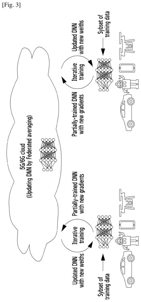 Devices like phones, robots, and cars participate in iterative training, sending partially-trained AI models to a 5G/6G cloud for averaging. Drawing from patent filing US 2026/0291826 A1.