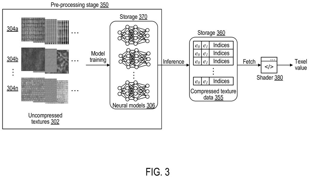 A pre-processing stage uses neural networks to train models and infer compressed texture data from uncompressed textures. Drawing from patent filing US 2026/0292217 A1.